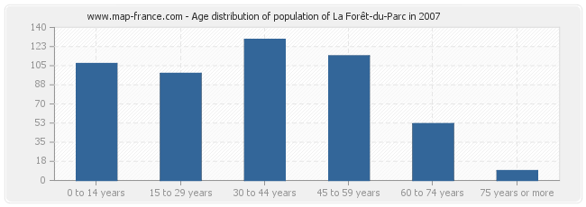 Age distribution of population of La Forêt-du-Parc in 2007